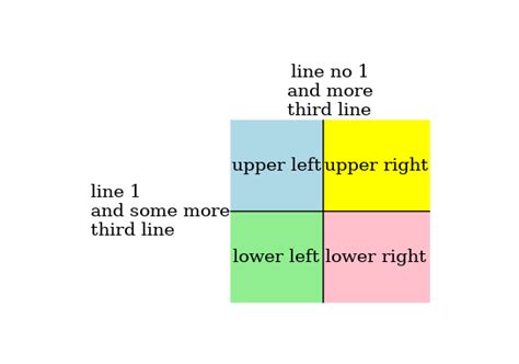 How to draw a quadrant figure in graphviz? - Help - Graphviz