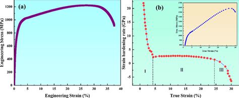 A The Engineering Stressstrain Curve Of The Alloy B The Corresponding