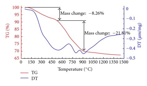 Thermogravimetric Tg And Differential Thermal Dt Analysis Diagram