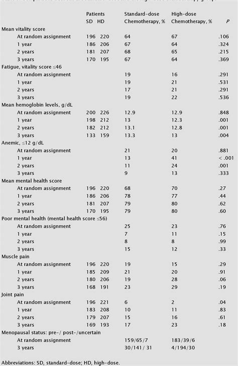 Table 1 From Long Term Side Effects Of Adjuvant Breast Cancer Treatment Semantic Scholar