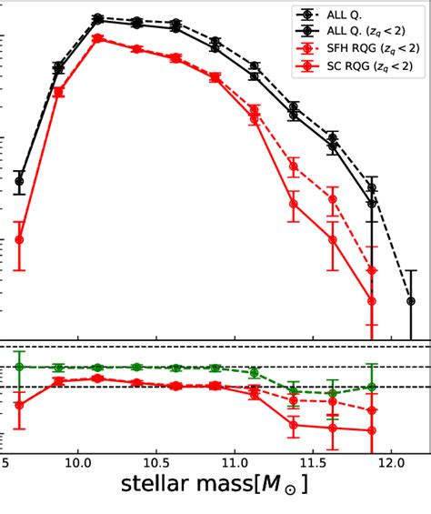 Upper Panel The í µí± § 1 Mass Function Of All Quiescent Galaxies Download Scientific