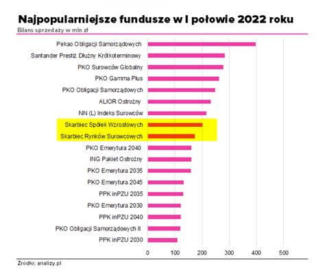 Skarbiec Sp Ek Wzrostowych Oraz Skarbiec Rynk W Surowcowych W R D