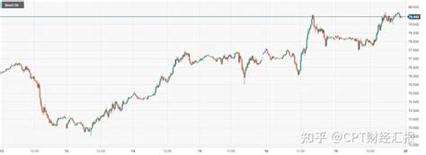 Cpt Markets：红海船只事件引供应中断威胁令油价录得五连阳！日内关注地缘政治风险 知乎