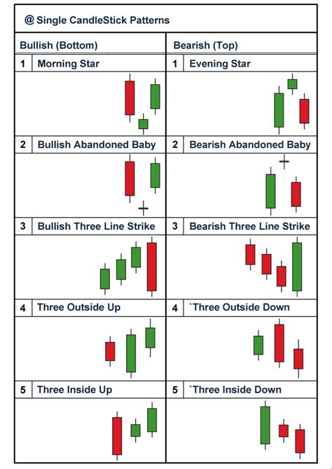 Three Candlesticks Pattern Chart Candlestick Patterns Candle Stick