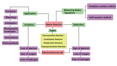 Redox Reactions Mindmap