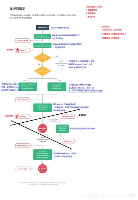 Vue生命周期示意图ue 具体的生命周期示意图 Csdn博客