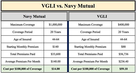 Is VGLI a Good Deal for Military Retirees? | Resilient Asset Management