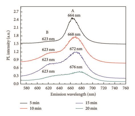 A Raman And B Normalized Pl Spectra Of Layered Mos Films