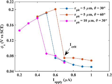 The Applied Current Versus The Calculated Potential Of A Single Pit In