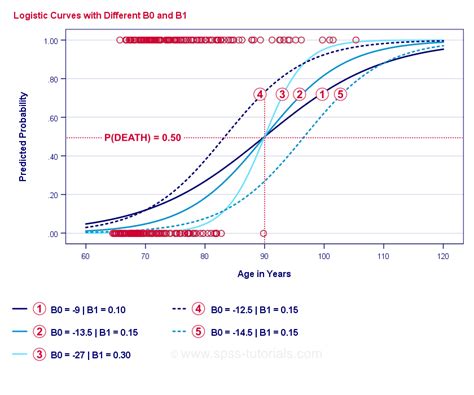 Logistic Regression The Ultimate Beginners Guide