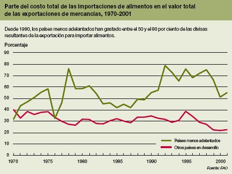 Factores de variación en el costo total de la importación de alimentos