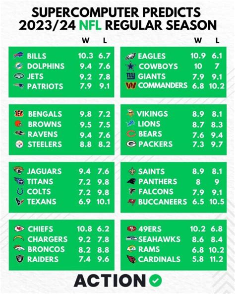 Supercomputer Predicts Every NFL Team's Record In 2023