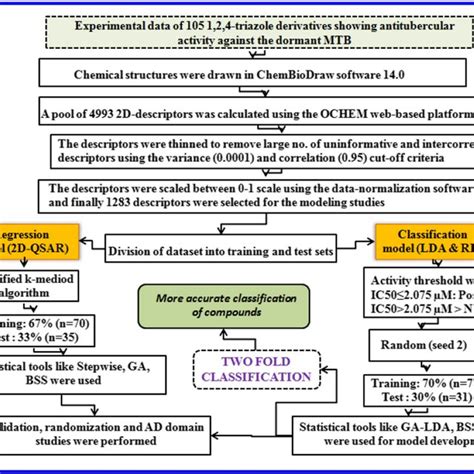 Flowchart Used For The Development Of Qsar Models 2d Qsar Lda And Rf