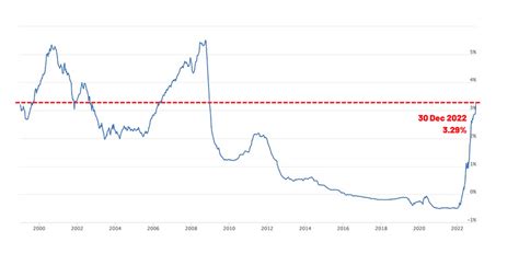 Interest Rate Forecast 2023: A Look Ahead