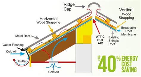 Metal Roof Installation From Manufactirer In Montreal