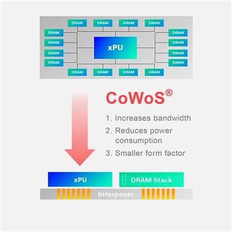 Tsmc Cowos C Mo Fabricar Las Mejores Gpu Para Amd Y Nvidia