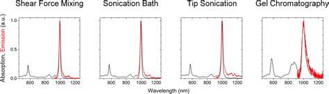 Normalized Absorbance And Pl Spectra Excited At Nm Of All