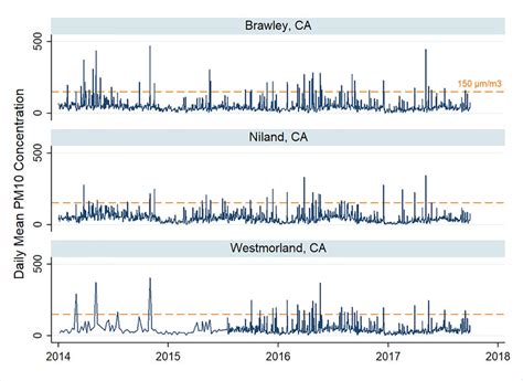 Particulate Matter Levels Download Scientific Diagram