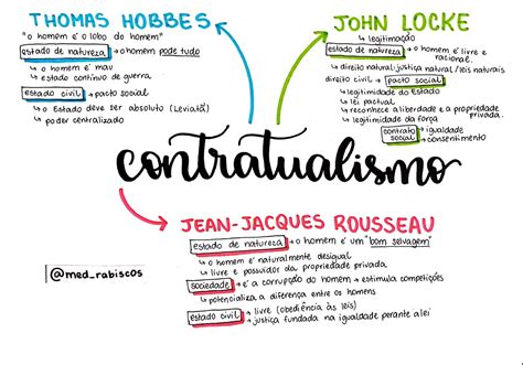 Mapa Mental Contratualismo - Mapas Mentais sobre CONTRATUALISMO
