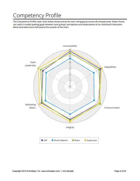 EchoSpan 360-Degree Feedback Reports: Download a Sample | EchoSpan