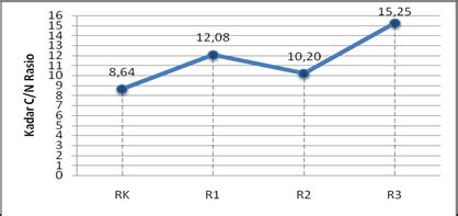 Gambar Pengaruh Variasi Bahan Baku Terhadap C N Rasio Pada Gambar