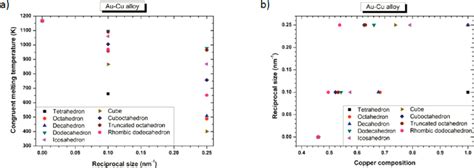 A Congruent Melting Point Versus Size For All The Investigated Download Scientific Diagram