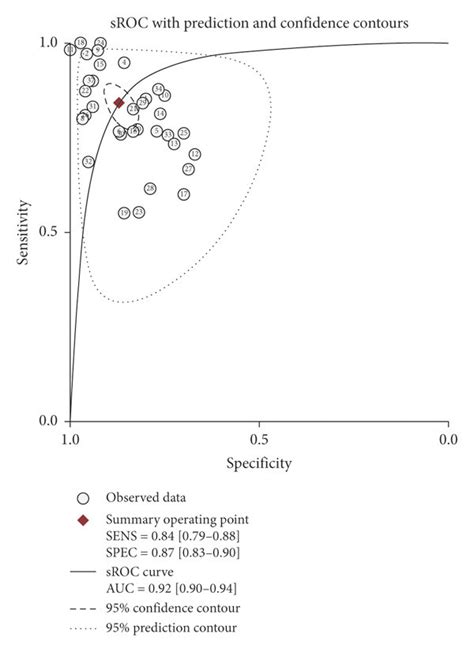 The Summary Receiver Operator Characteristic Sroc Curve Of Mirnas For Download Scientific