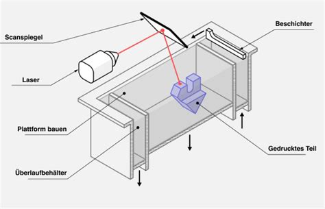 Selektives Lasersintern SLS Albtec Prototypen GmbH