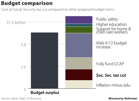 Tax cut on Social Security benefits doesn't help those who most need it and is too expensive