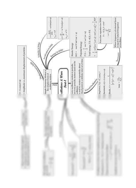 Solution 13 Oscillations And Wave Part 1 Mind Map Studypool
