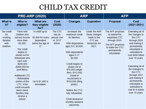 The American Families Plan: Too many tax credits for children? | Brookings