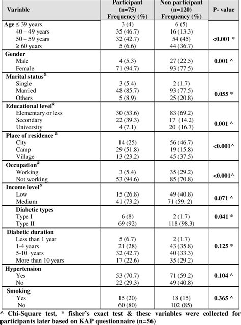 The Socio Demographic And Clinical Characteristics By Participation