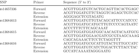 Primer Sequences Used In Genotyping For Leptin Receptor Gene Lepr