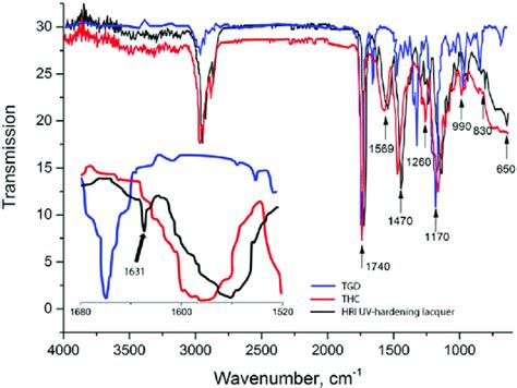 Ftir Transmittance Spectra Of The As Synthesized Samples Tgd Blue