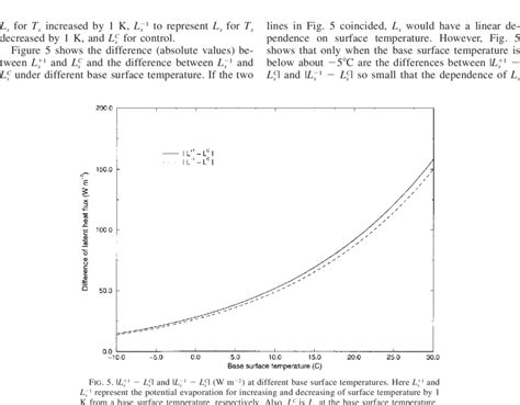 Annual Sensible Heat Flux Vs Latent Heat Flux For Cabauw Control