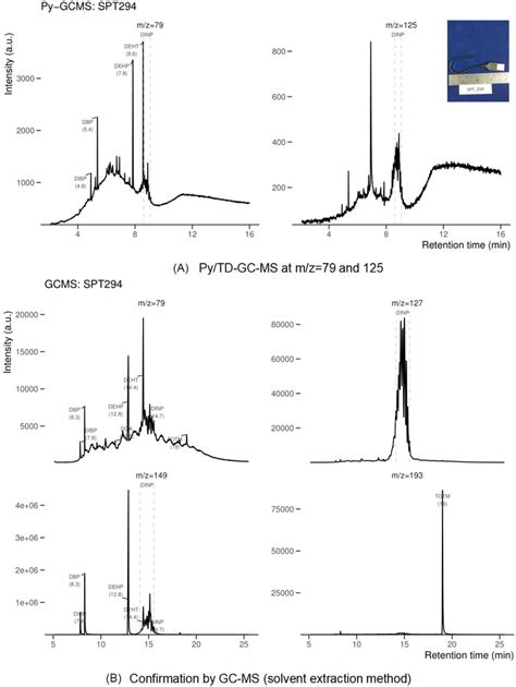 Demonstration Of A Pytd Gc Ms Chromatograms Sim Mode Mz 79 And Download Scientific