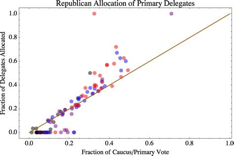 What if the GOP Allocated Used Proportional Allocation of Delegates ...