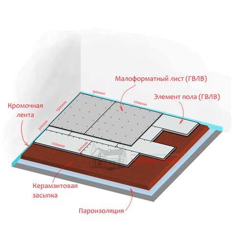 Сухая стяжка Кнауф