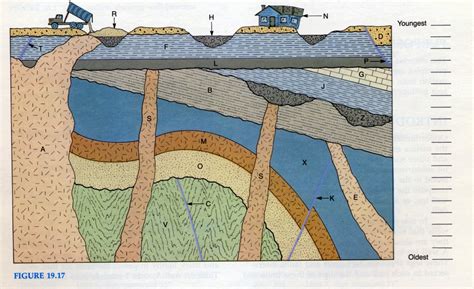 What Are The Geologic Principles