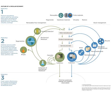 1.2.3 Circular Economy System Diagram - TU Delft OCW