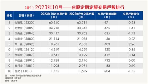 存股族都買誰？台積電和這7家金控皆上榜！00878急追0050，這1檔正集氣超前？ Smart智富etf研究室 Smart自學網財經好讀