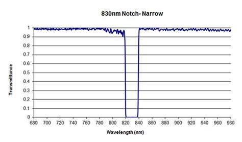 ラマン ナローノッチフィルター｜iridian Spectral Technologies Iridian｜オプトサイエンス