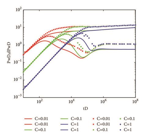 Influence Of Different Wellbore Storage Coefficients On Pressure