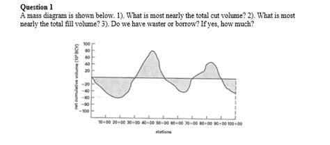 Solved Question 1 A mass diagram is shown below. 1). What is | Chegg.com
