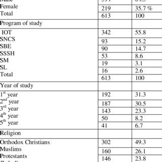 Demographic characteristics of students of Dire Dawa University ...