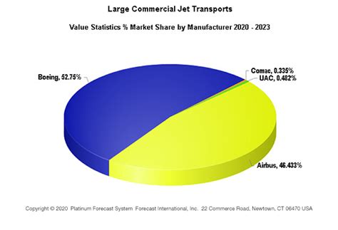 Boeing And Airbus Market Share