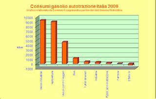 Risorse Economia E Ambiente Prezzi Del Petrolio E Trasporto Delle