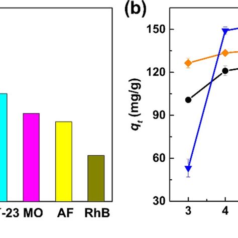 A The Comparison Of The Adsorption Capacities Of Eight Dyes Including