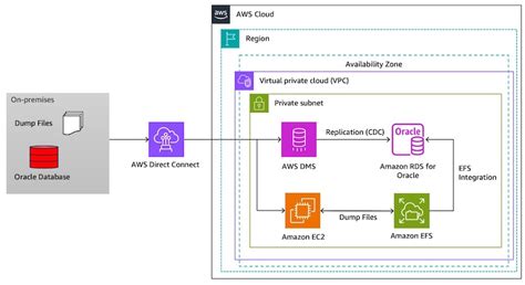 Strategies And Best Practices For Very Large Database Migrations Into Amazon Rds For Oracle