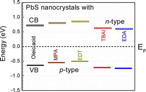 Ligand Mediated Energy Level Modification In Pbs Quantum Dots As Probed